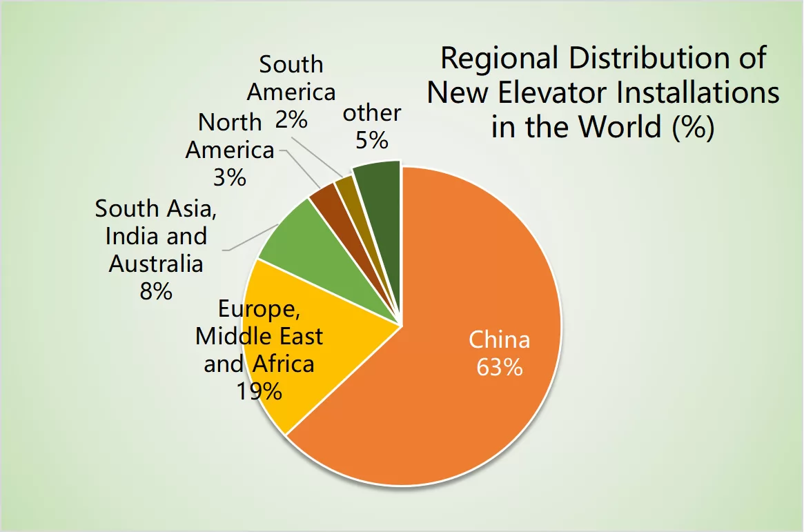 elevator manufacturer