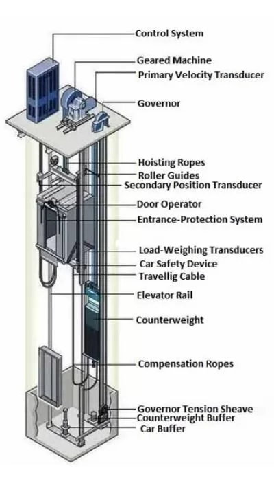 gear traction elevator